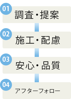 外壁改修工事の流れ（スマホ用画像）